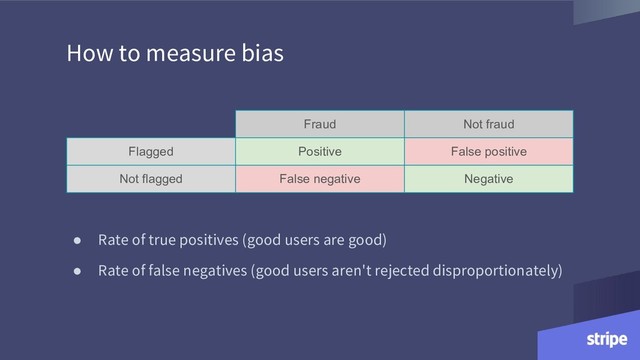 How to measure bias
Fraud Not fraud
Flagged Positive False positive
Not flagged False negative Negative
● Rate of true positives (good users are good)
● Rate of false negatives (good users aren't rejected disproportionately)
