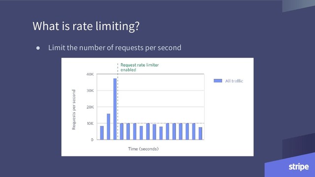 What is rate limiting?
● Limit the number of requests per second
