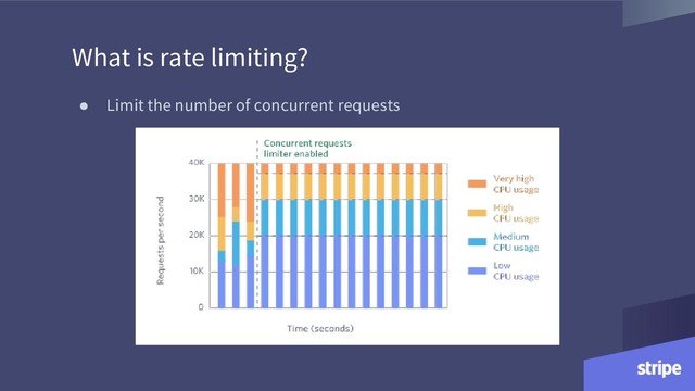 What is rate limiting?
● Limit the number of concurrent requests
