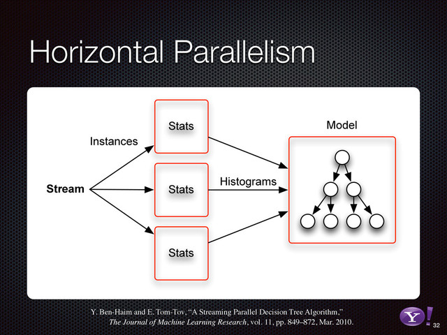 Horizontal Parallelism
Stats
Stats
Stats
Stream
Histograms
Model
Instances
Y. Ben-Haim and E. Tom-Tov, “A Streaming Parallel Decision Tree Algorithm,”
The Journal of Machine Learning Research, vol. 11, pp. 849–872, Mar. 2010. 32
RGB color version - for online/web use
3D Y-Bang Logo

