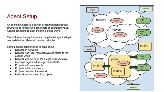 Agent Setup
An economic agent is a person or organization (loosely
structured or formal) who can create or exchange value.
Agents can relate to each other in defined ways.
The picture at the right shows a complicated agent setup in
one installation. Many will be much simpler.
Some possible relationships to think about:
● Network of networks
● Network has legal representative to relate to the
outside world
● Network with no need for a legal representative
(perhaps organized as legal entity itself)
● Projects with subprojects
● Projects within a network
● Projects outside of a network
● Network with no need for projects
