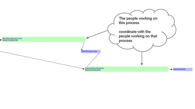 The people working on
this process
coordinate with the
people working on that
process
