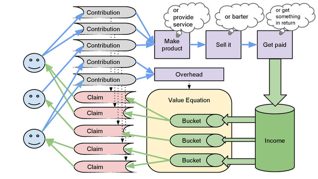 Claim
Claim
Claim
Claim
Value Equation
Income
Bucket
Bucket
Bucket
Claim
Contribution
Contribution
Contribution
Contribution
Contribution
Make
product
Get paid
Sell it
Overhead
or
provide
service
or barter
or get
something
in return
