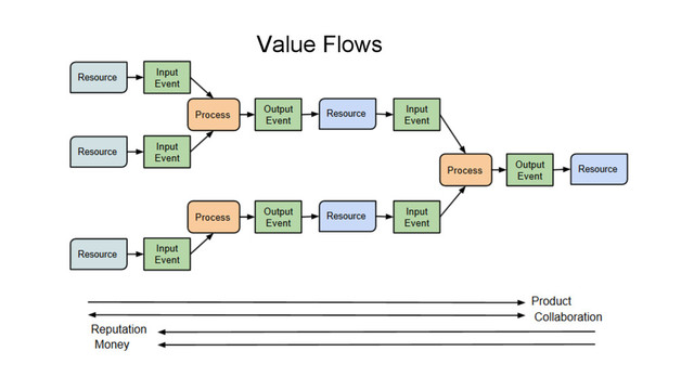 Value Flows

