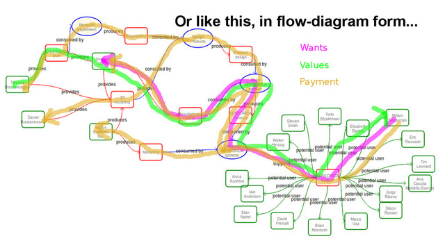 Or like this, in flow-diagram form...
