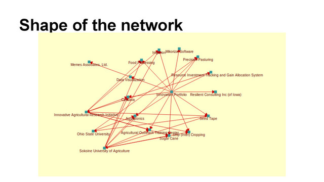Shape of the network

