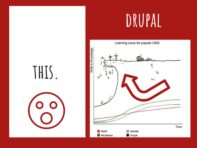 this.
drupal

