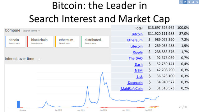 Bitcoin: the Leader in
Search Interest and Market Cap
Total $13.697.626.962 100,0%
Bitcoin $11.920.111.988 87,0%
Ethereum $ 989.073.390 7,2%
Litecoin $ 259.033.488 1,9%
Ripple $ 238.883.376 1,7%
The DAO $ 92.675.039 0,7%
Dash $ 52.759.141 0,4%
NEM $ 42.208.290 0,3%
Lisk $ 36.623.100 0,3%
Dogecoin $ 34.940.577 0,3%
MaidSafeCoin $ 31.318.573 0,2%
28/60
3 4 5
2
1
