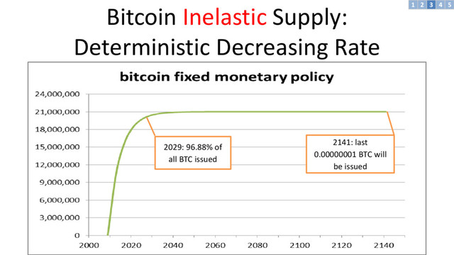 Bitcoin Inelastic Supply:
Deterministic Decreasing Rate
chart
2029: 96.88% of
all BTC issued
2141: last
0.00000001 BTC will
be issued
3 4 5
2
1
Ferdinando Ametrano 2016 37/60
2029: 96.88% of
all BTC issued
2141: last
0.00000001 BTC will
be issued
