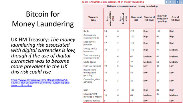 Bitcoin for
Money Laundering
UK HM Treasury: The money
laundering risk associated
with digital currencies is low,
though if the use of digital
currencies was to become
more prevalent in the UK
this risk could rise
https://www.gov.uk/government/publications/uk-
national-risk-assessment-of-money-laundering-and-
terrorist-financing
3 4 5
2
1

