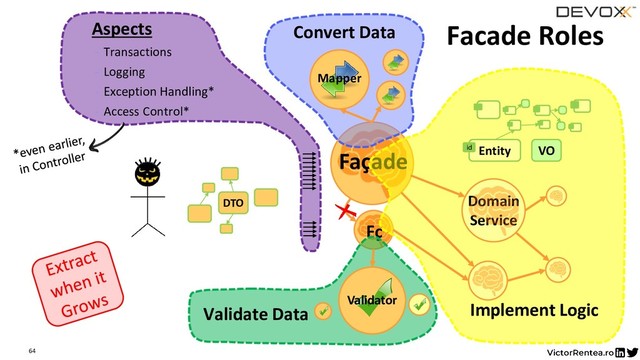Fç
Validate Data
Façade
Convert Data
Implement Logic
Aspects
- Transactions
- Logging
- Exception Handling*
- Access Control*
64
Facade Roles
DTO
Validator
Mapper
Domain
Service
VO
Entity
id
