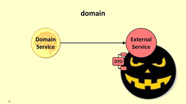 78
External
Service
DTO
Domain
Service
Domain
Service
domain

