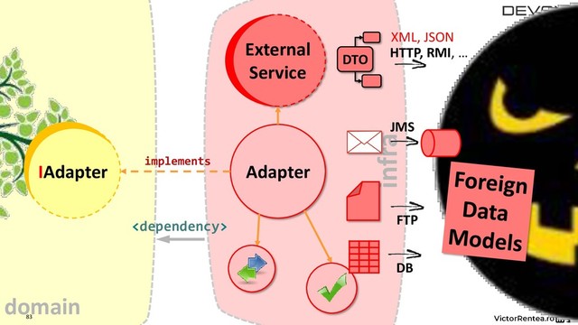 infra
Adapter
83
External
Service
XML, JSON
IAdapter

implements
HTTP, RMI, …
FTP
JMS
domain
DB
DTO
