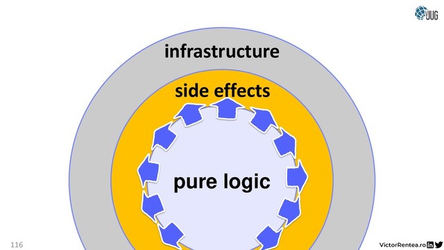infrastructure
domain
side effects
116
pure logic
