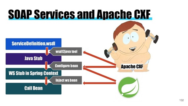 SOAP Services and Apache CXF
Apache CXF
ServiceDefinition.wsdl
Java Stub
wsdl2java tool
WS Stub in Spring Context
Configure bean
Call Bean
Inject ws bean
132
