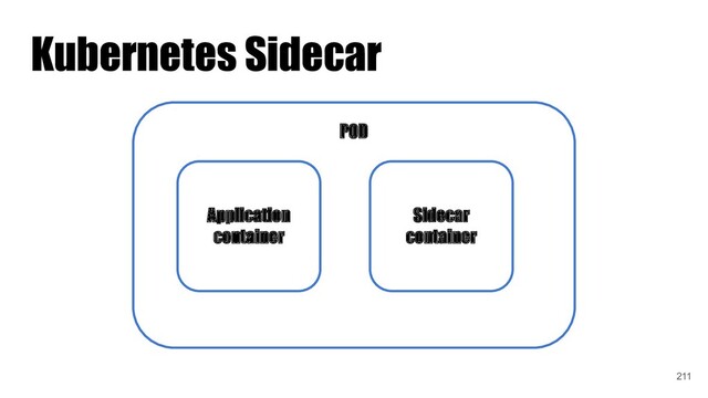 Kubernetes Sidecar
POD
Application
container
Sidecar
container
211
