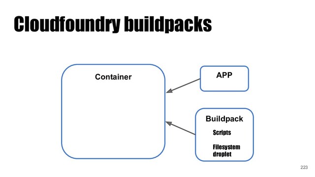 Cloudfoundry buildpacks
Container APP
Buildpack
Scripts
Filesystem
droplet
223
