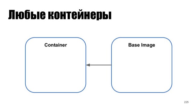 Любые контейнеры
Container Base Image
225
