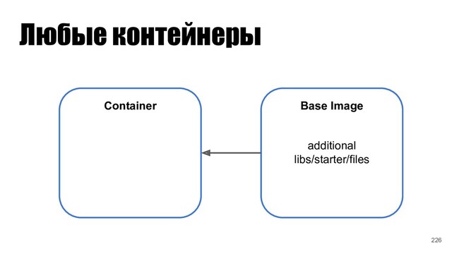 Любые контейнеры
Container Base Image
additional
libs/starter/files
226
