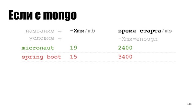 название →__
условие →__
-Xmx/mb время старта/ms
-Xmx=enough
micronaut 19 2400
spring boot 15 3400
Если с mongo
346
