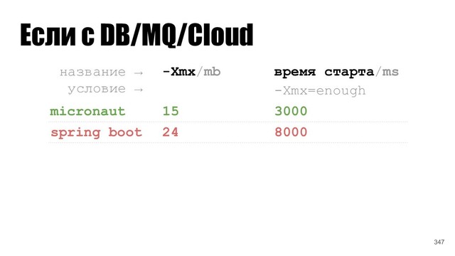 название →__
условие →__
-Xmx/mb время старта/ms
-Xmx=enough
micronaut 15 3000
spring boot 24 8000
Если с DB/MQ/Cloud
347
