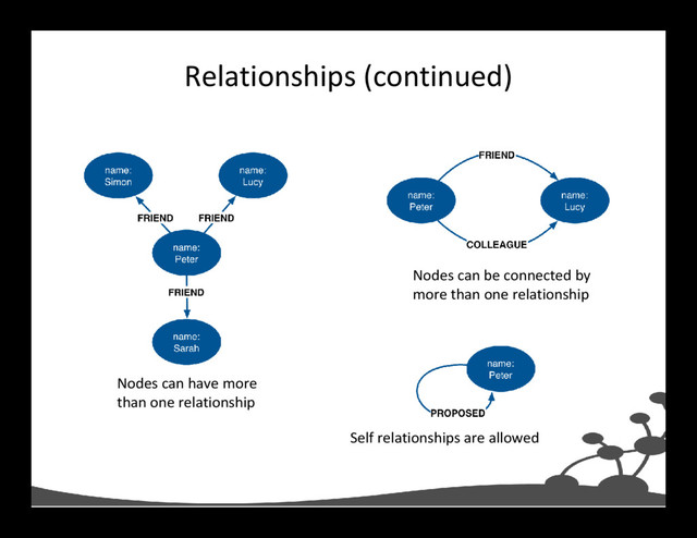 Relationships (continued)
Nodes can have more
than one relationship
Self relationships are allowed
Nodes can be connected by
more than one relationship
