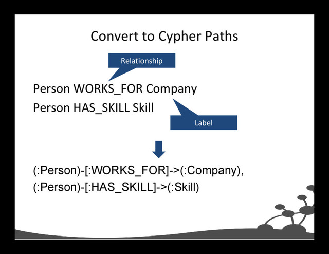 Convert to Cypher Paths
Person WORKS_FOR Company
Person HAS_SKILL Skill
Relationship
Label
(:Person)-[:WORKS_FOR]->(:Company),
(:Person)-[:HAS_SKILL]->(:Skill)
