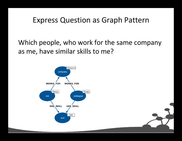 Express Question as Graph Pattern
Which people, who work for the same company
as me, have similar skills to me?
