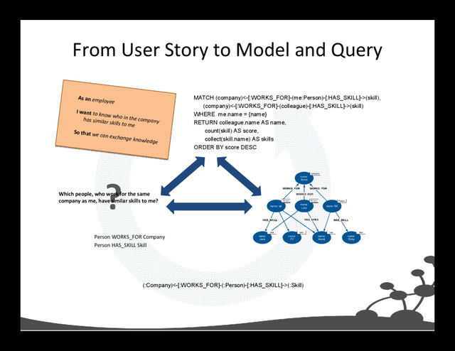 From User Story to Model and Query
MATCH (company)<-[:WORKS_FOR]-(me:Person)-[:HAS_SKILL]->(skill),
(company)<-[:WORKS_FOR]-(colleague)-[:HAS_SKILL]->(skill)
WHERE me.name = {name}
RETURN colleague.name AS name,
count(skill) AS score,
collect(skill.name) AS skills
ORDER BY score DESC
As an employee
I want to know who in the company
has similar skills to me
So that we can exchange knowledge
As an employee
I want to know who in the company
has similar skills to me
So that we can exchange knowledge
(:Company)<-[:WORKS_FOR]-(:Person)-[:HAS_SKILL]->(:Skill)
Person WORKS_FOR Company
Person HAS_SKILL Skill
?
Which people, who work for the same
company as me, have similar skills to me?
