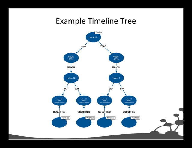 Example Timeline Tree
