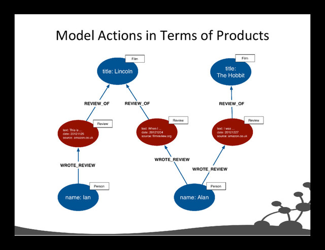 Model Actions in Terms of Products
