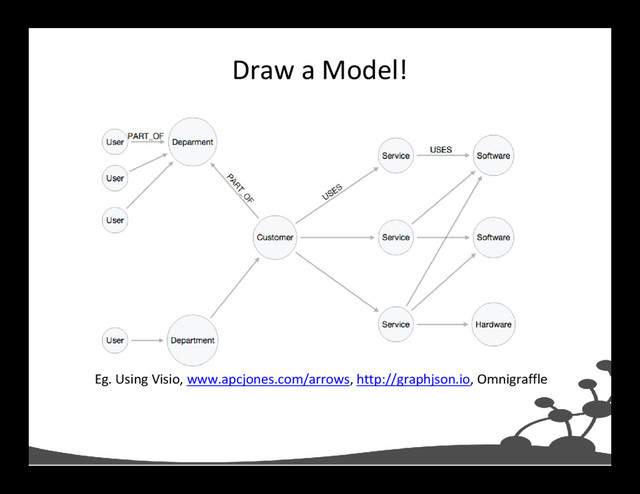 Draw a Model!
Eg. Using Visio, www.apcjones.com/arrows, http://graphjson.io, Omnigraffle

