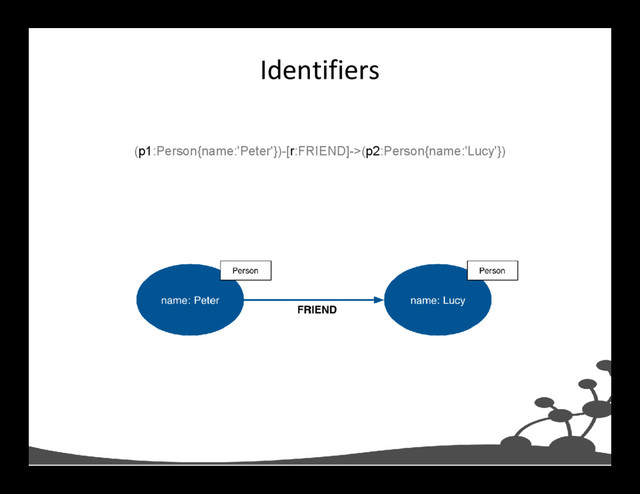 Identifiers
(p1:Person{name:'Peter'})-[r:FRIEND]->(p2:Person{name:'Lucy'})
