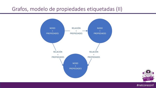 #netcoreconf
NODO
+
PROPIEDADES
NODO
+
PROPIEDADES
NODO
+
PROPIEDADES
RELACIÓN
+
PROPIEDADES
RELACIÓN
+
PROPIEDADES
RELACIÓN
+
PROPIEDADES
Grafos, modelo de propiedades etiquetadas (II)
