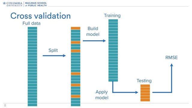 8
Cross validation
Split
Full data
Training
Testing
Apply
model
Build
model
RMSE
