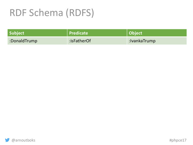 @arnoutboks #phpce17
RDF Schema (RDFS)
Subject Predicate Object
:DonaldTrump :isFatherOf :IvankaTrump
