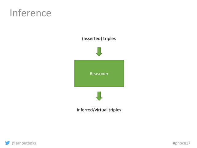@arnoutboks #phpce17
Inference
Reasoner
(asserted) triples
inferred/virtual triples
