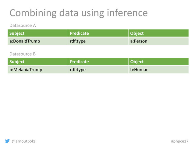 @arnoutboks #phpce17
Combining data using inference
Subject Predicate Object
a:DonaldTrump rdf:type a:Person
Datasource A
Subject Predicate Object
b:MelaniaTrump rdf:type b:Human
Datasource B
