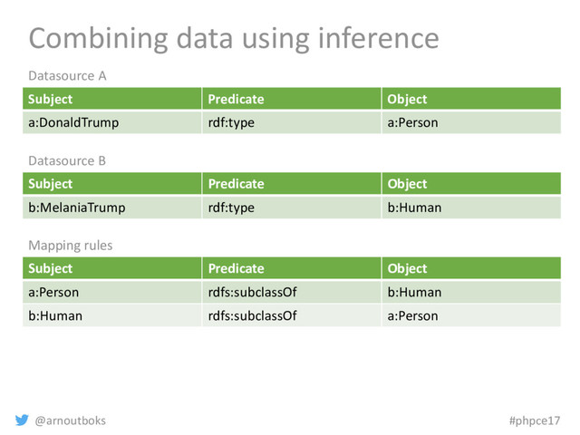 @arnoutboks #phpce17
Combining data using inference
Subject Predicate Object
a:DonaldTrump rdf:type a:Person
Datasource A
Subject Predicate Object
b:MelaniaTrump rdf:type b:Human
Datasource B
Subject Predicate Object
a:Person rdfs:subclassOf b:Human
b:Human rdfs:subclassOf a:Person
Mapping rules
