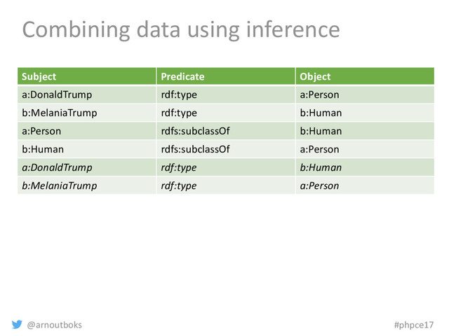 @arnoutboks #phpce17
Combining data using inference
Subject Predicate Object
a:DonaldTrump rdf:type a:Person
b:MelaniaTrump rdf:type b:Human
a:Person rdfs:subclassOf b:Human
b:Human rdfs:subclassOf a:Person
a:DonaldTrump rdf:type b:Human
b:MelaniaTrump rdf:type a:Person
