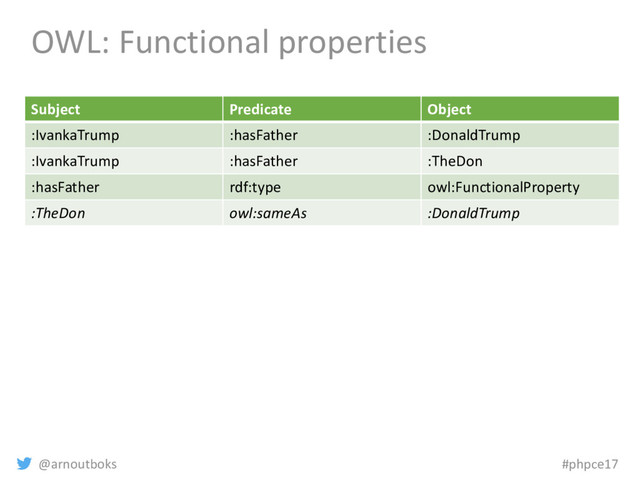 @arnoutboks #phpce17
OWL: Functional properties
Subject Predicate Object
:IvankaTrump :hasFather :DonaldTrump
:IvankaTrump :hasFather :TheDon
:hasFather rdf:type owl:FunctionalProperty
:TheDon owl:sameAs :DonaldTrump
