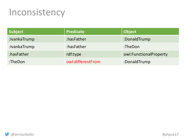 @arnoutboks #phpce17
Inconsistency
Subject Predicate Object
:IvankaTrump :hasFather :DonaldTrump
:IvankaTrump :hasFather :TheDon
:hasFather rdf:type owl:FunctionalProperty
:TheDon owl:differentFrom :DonaldTrump
