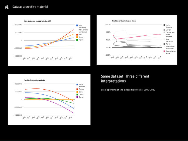 Data as a creative material
Same dataset, Three different
interpretations
Data: Spending of the global middleclass, 2009-2030

