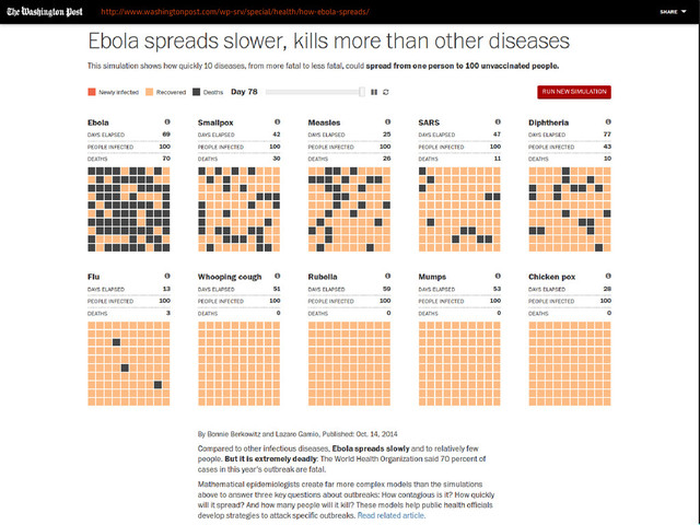 Data as a creative material
http://www.washingtonpost.com/wp-srv/special/health/how-ebola-spreads/
