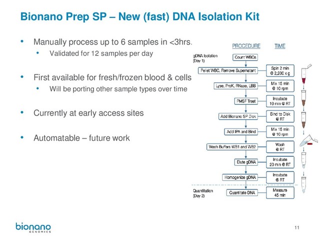 11
Bionano Prep SP – New (fast) DNA Isolation Kit
• Manually process up to 6 samples in <3hrs.
• Validated for 12 samples per day
• First available for fresh/frozen blood & cells
• Will be porting other sample types over time
• Currently at early access sites
• Automatable – future work
