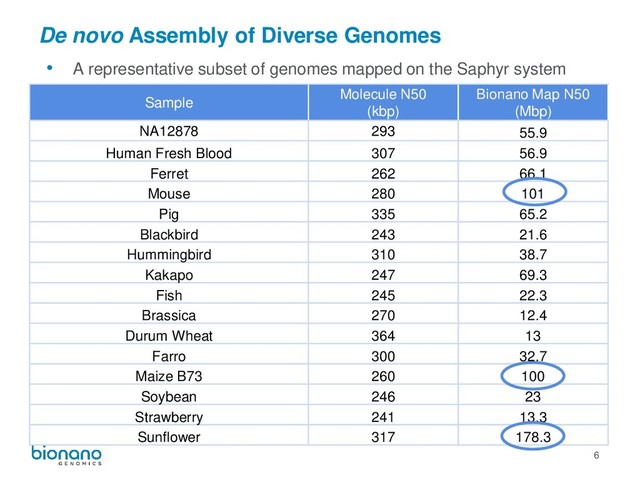 6
De novo Assembly of Diverse Genomes
• A representative subset of genomes mapped on the Saphyr system
Sample
Molecule N50
(kbp)
Bionano Map N50
(Mbp)
NA12878 293 55.9
Human Fresh Blood 307 56.9
Ferret 262 66.1
Mouse 280 101
Pig 335 65.2
Blackbird 243 21.6
Hummingbird 310 38.7
Kakapo 247 69.3
Fish 245 22.3
Brassica 270 12.4
Durum Wheat 364 13
Farro 300 32.7
Maize B73 260 100
Soybean 246 23
Strawberry 241 13.3
Sunflower 317 178.3
