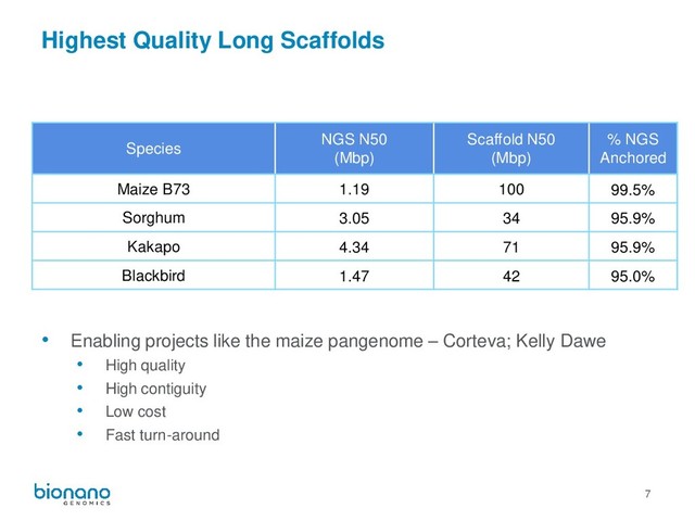7
Highest Quality Long Scaffolds
Species
NGS N50
(Mbp)
Scaffold N50
(Mbp)
% NGS
Anchored
Maize B73 1.19 100 99.5%
Sorghum 3.05 34 95.9%
Kakapo 4.34 71 95.9%
Blackbird 1.47 42 95.0%
• Enabling projects like the maize pangenome – Corteva; Kelly Dawe
• High quality
• High contiguity
• Low cost
• Fast turn-around
