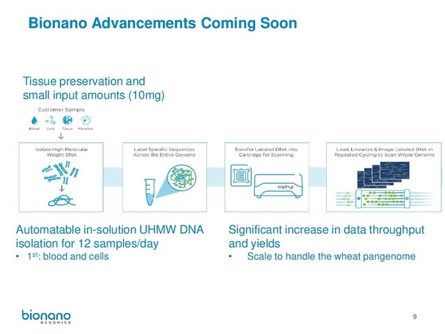 9
Bionano Advancements Coming Soon
Tissue preservation and
small input amounts (10mg)
Automatable in-solution UHMW DNA
isolation for 12 samples/day
• 1st: blood and cells
Significant increase in data throughput
and yields
• Scale to handle the wheat pangenome
