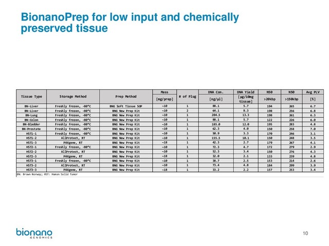 10
BionanoPrep for low input and chemically
preserved tissue
Mass DNA Con. DNA Yield N50 N50 Avg PLV
[mg/prep] [ng/µl]
[µg/10mg
tissue]
>20kbp >150kbp [%]
BN-Liver Freshly frozen, -80°C BNG Soft Tissue SOP ~10 1 88.1 5.7 194 265 6.7
BN-Liver Freshly frozen, -80°C BNG New Prep Kit ~10 2 64.1 8.3 198 256 6.8
BN-Lung Freshly frozen, -80°C BNG New Prep Kit ~10 1 204.5 13.3 198 261 6.3
BN-Colon Freshly frozen, -80°C BNG New Prep Kit ~10 1 88.1 5.7 122 226 6.0
BN-Bladder Freshly frozen, -80°C BNG New Prep Kit ~10 1 185.0 12.0 195 283 4.8
BN-Prostate Freshly frozen, -80°C BNG New Prep Kit ~10 1 62.3 4.0 150 258 7.0
HST1-1 Freshly frozen, -80°C BNG New Prep Kit ~10 1 50.9 3.3 170 246 3.1
HST1-2 AllProtect, RT BNG New Prep Kit ~10 1 155.5 10.1 150 248 3.5
HST1-3 PAXgene, RT BNG New Prep Kit ~18 1 42.3 2.7 179 267 4.1
HST2-1 Freshly frozen, -80°C BNG New Prep Kit ~10 1 72.3 4.7 172 279 2.9
HST2-2 AllProtect, RT BNG New Prep Kit ~10 1 52.3 3.4 150 276 4.3
HST2-3 PAXgene, RT BNG New Prep Kit ~18 1 32.0 2.1 133 239 4.8
HST3-1 Freshly frozen, -80°C BNG New Prep Kit ~10 1 38.7 2.5 153 214 2.6
HST3-2 AllProtect, RT BNG New Prep Kit ~10 1 73.4 4.8 184 299 3.9
HST3-3 PAXgene, RT BNG New Prep Kit ~18 1 33.2 2.2 157 253 3.4
BN: Brown Norway; HST: Human Solid Tumor
Prep Method
Tissue Type Storage Method # of Plug
