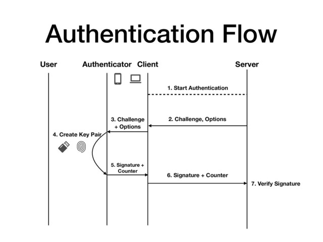 Authentication Flow
User Client Server
Authenticator
1. Start Authentication
2. Challenge, Options
3. Challenge 
+ Options
6. Signature + Counter
5. Signature + 
Counter
4. Create Key Pair
7. Verify Signature
